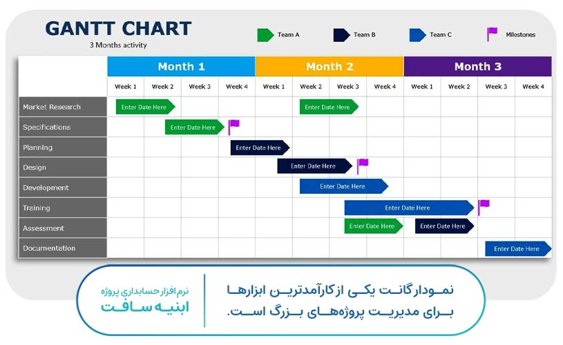 گانت چارت نوعی نمودار زمانی است که برای نمایش مراحل پروژه و مدت زمان لازم برای انجام هر مرحله به کار می رود.
