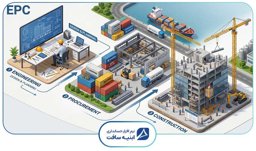 تصویر مفهومی و کامل از قرارداد EPC در مراحل اجرای پروژه.
